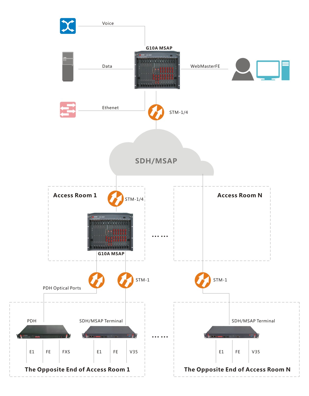 Major Clients Access Solution